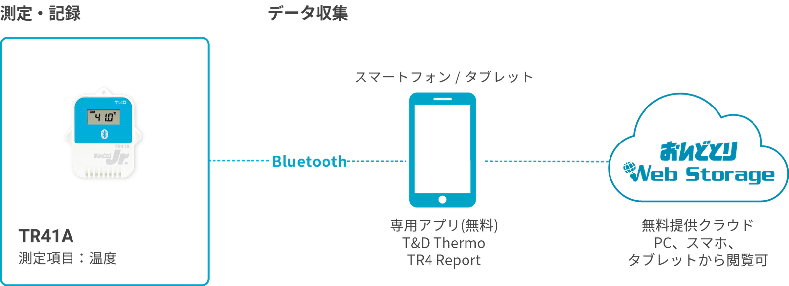 データロガー おんどとりTR41A製品ページ｜T&D-公式-